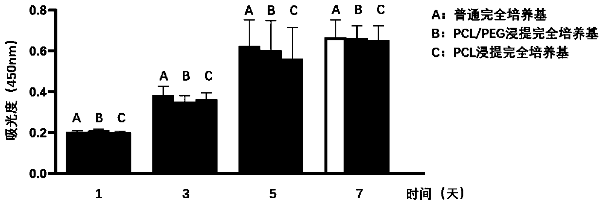 Synthesis method and application low-temperature-melting drug sustained-release medical polymer material