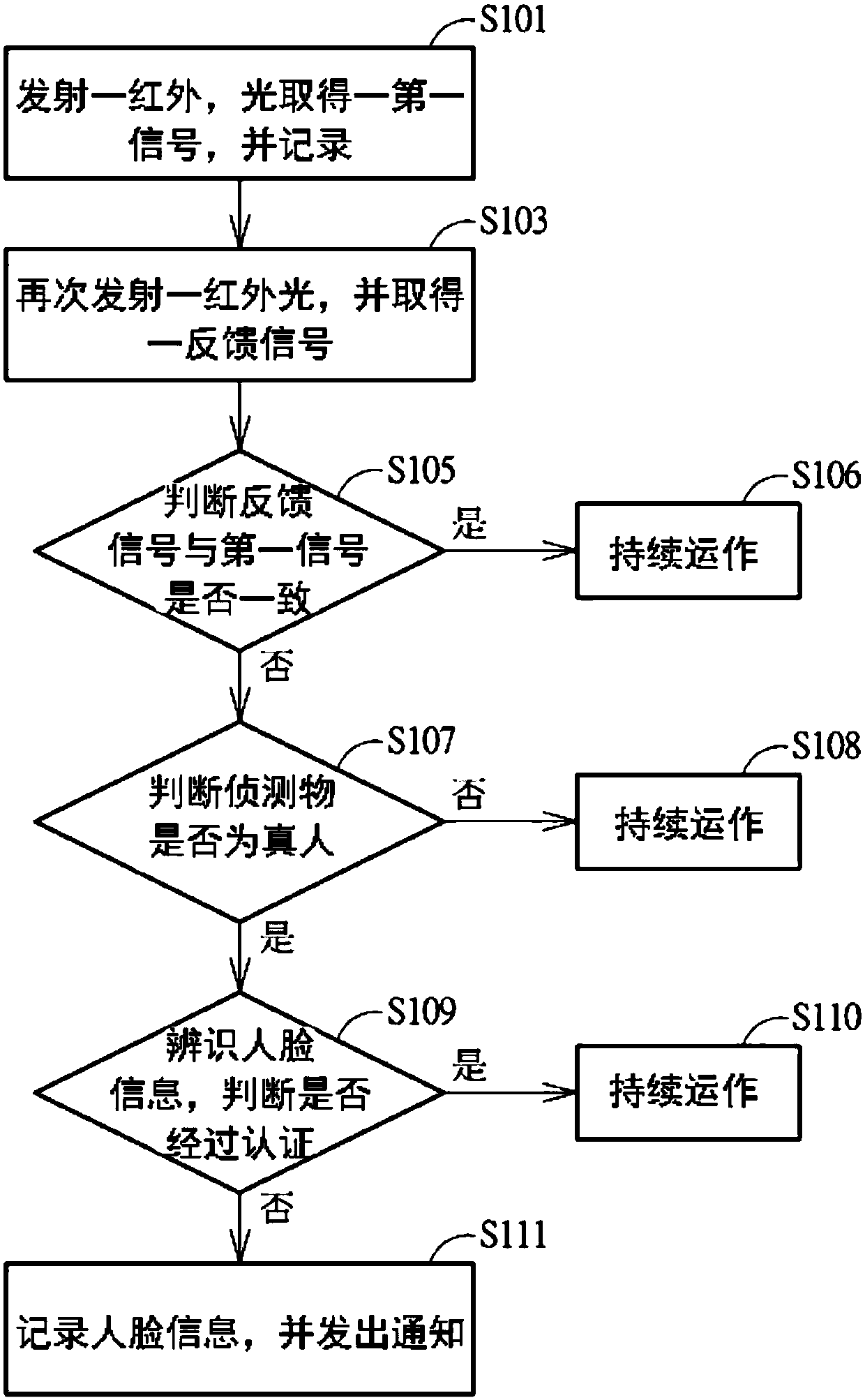 Operation method of smart warning device for security