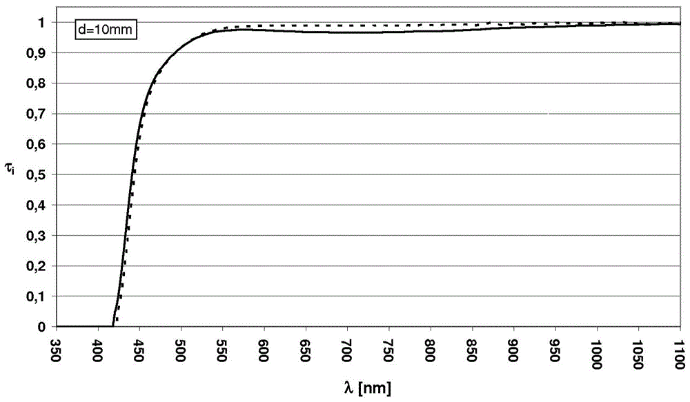 High Refractive Index Optical Glass