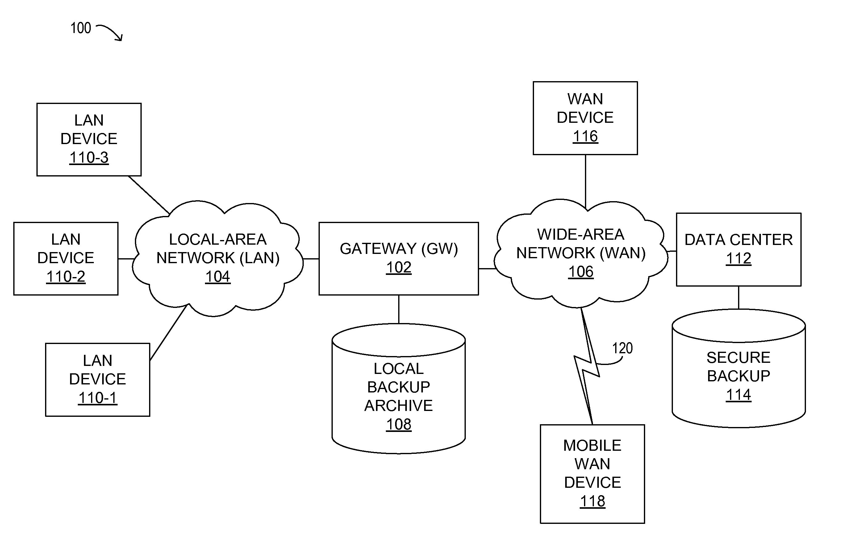 Remote backup with local buffering