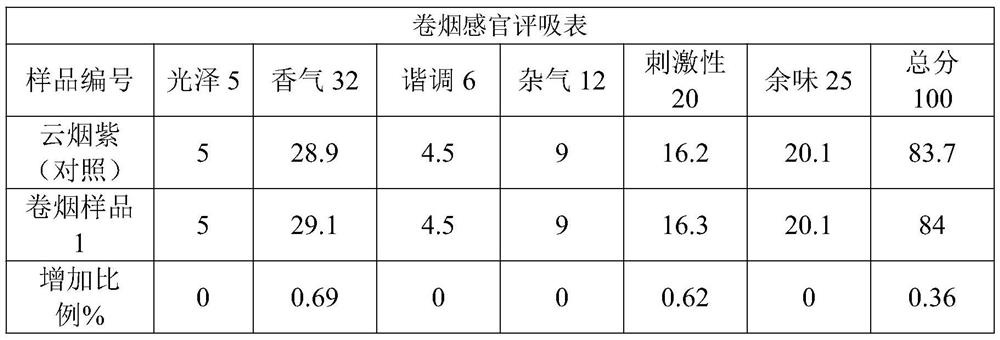 Avocado-flavor essence, preparation method thereof and cigarette containing avocado-flavor essence