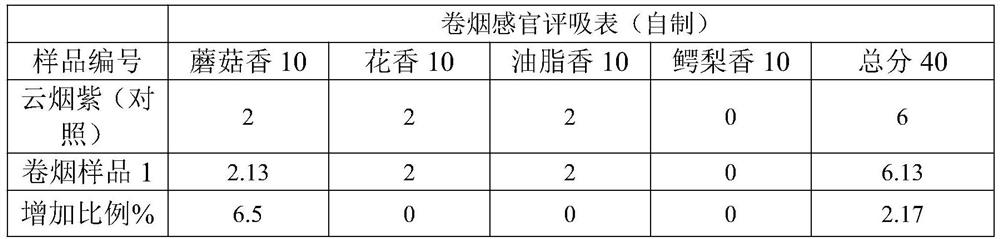 Avocado-flavor essence, preparation method thereof and cigarette containing avocado-flavor essence