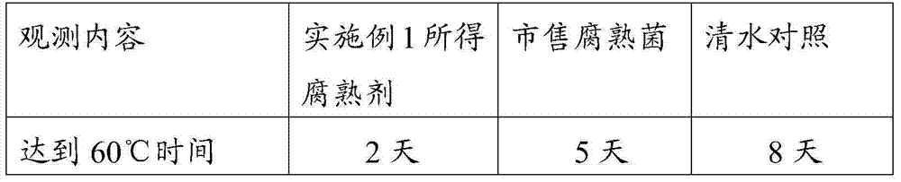 Straw decomposing agent for quick start of decomposition at low temperature and its preparation method