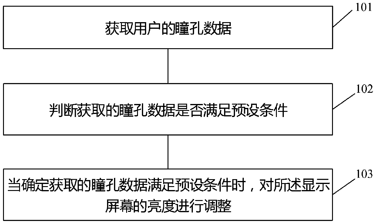 Data processing method and device, electronic equipment and storage medium