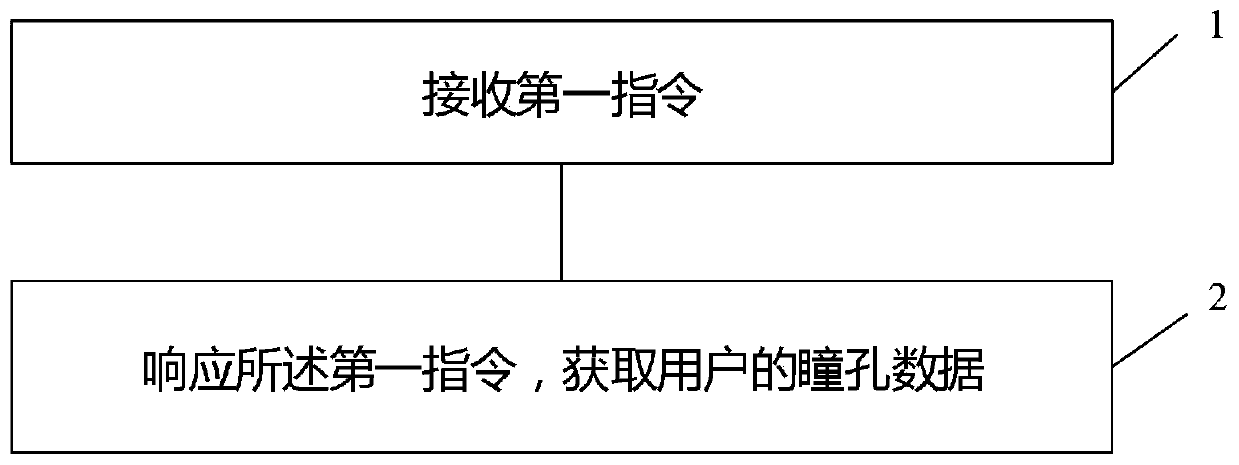 Data processing method and device, electronic equipment and storage medium