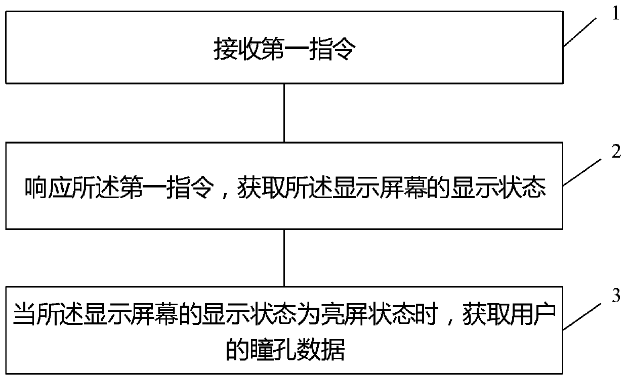 Data processing method and device, electronic equipment and storage medium