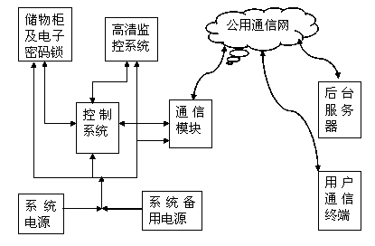 Method for storing and taking articles through locker system