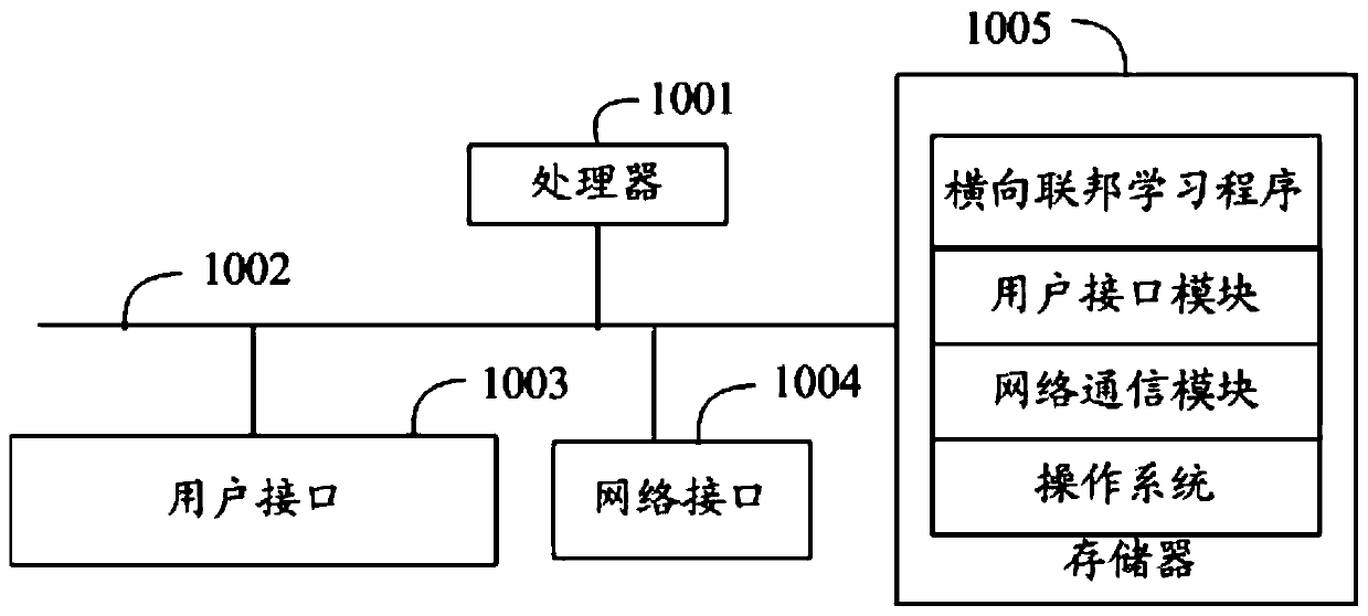 Transverse federated learning method, device and equipment and computer storage medium