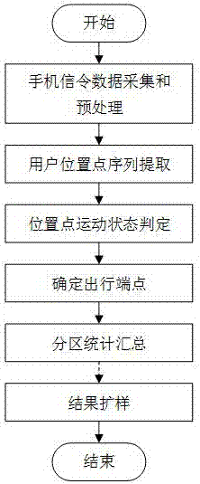 Resident trip OD (Origin Destination) acquisition method based on mobile phone signaling data