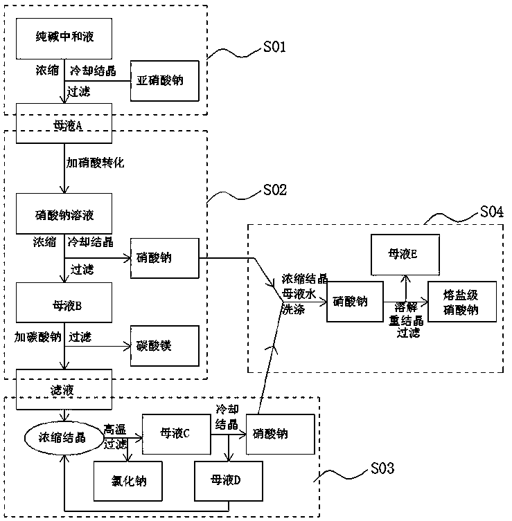 Method for preparing molten salt-grade sodium nitrate through accurately controlled separation of sodium nitrite and sodium chloride