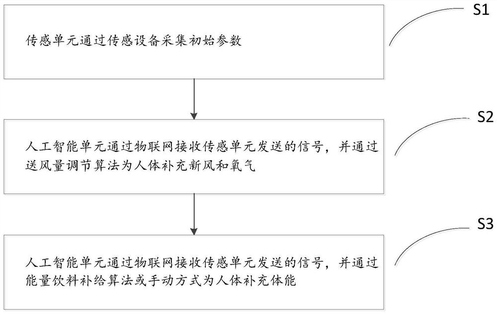 Intelligent air conditioning method and device based on Internet of Things signal transmission