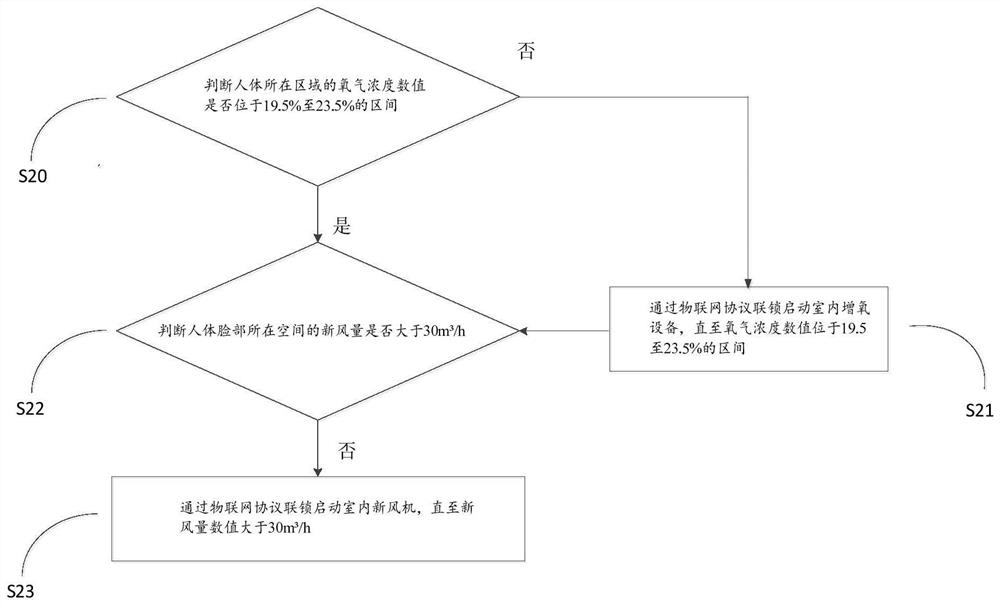 Intelligent air conditioning method and device based on Internet of Things signal transmission