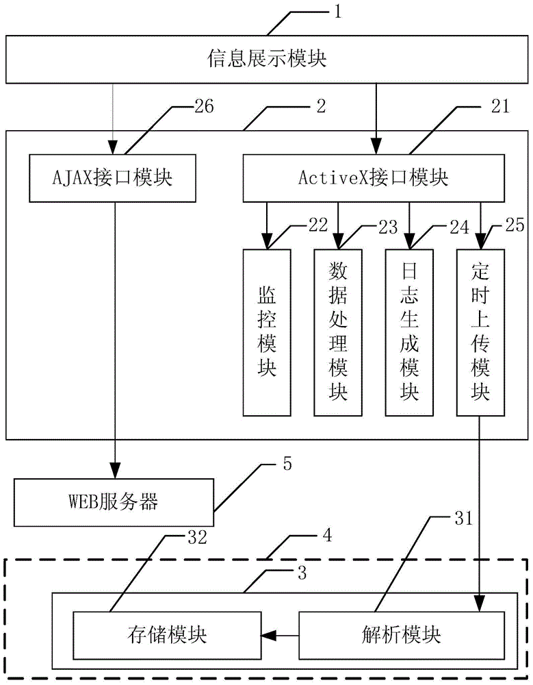 A system and method for recording and uploading operation logs based on activex technology