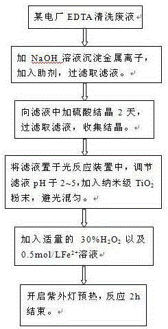 Treatment method of edta cleaning waste liquid and its corresponding reaction device