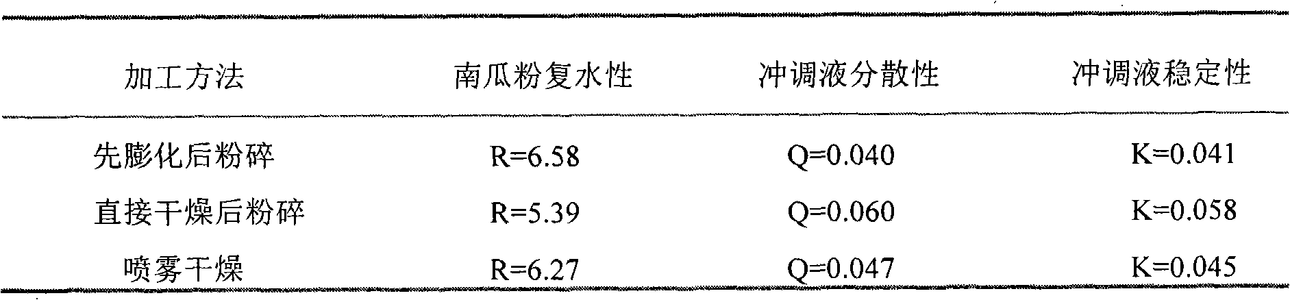 Production process of pumpkin powder and product thereof