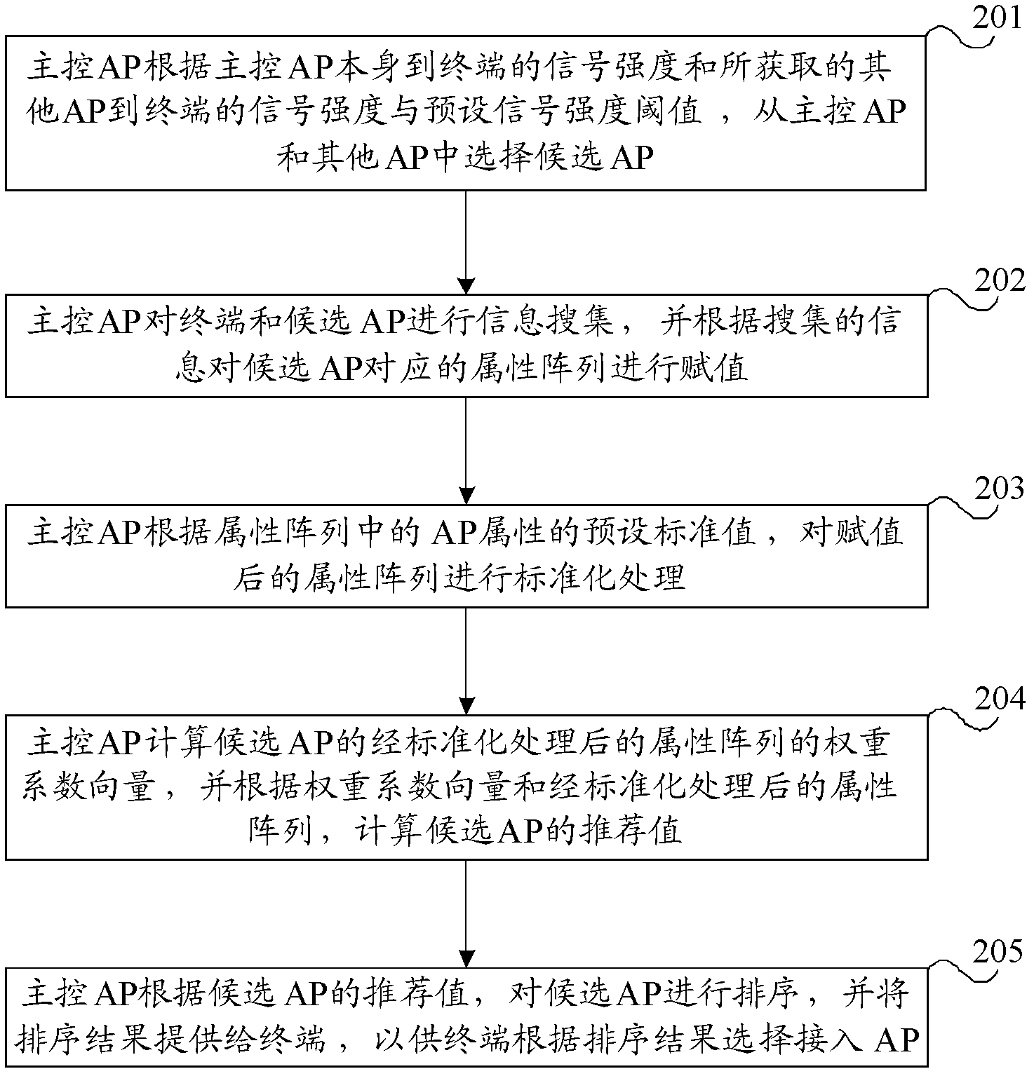 Method for selecting wireless access point and wireless access point