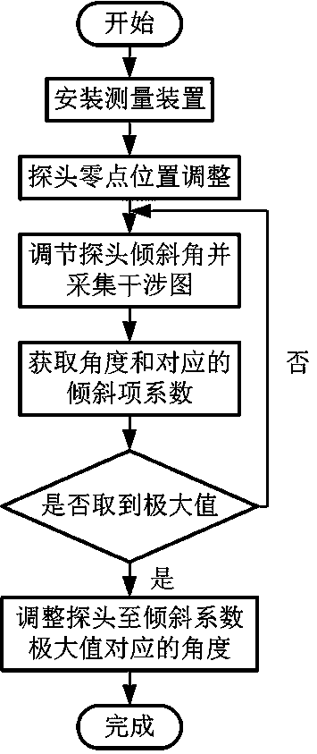 A method for leveling the probe end face of a point-diffraction interference three-coordinate measuring device