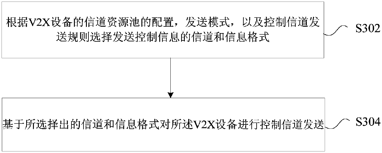 Channel transmission method and device for V2X communication