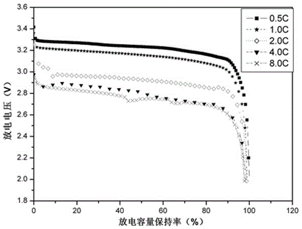 Preparation method of safety coating for positive current collector in lithium ion battery