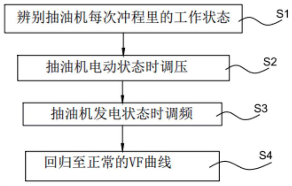 Self-adaptive intelligent energy-saving control method and system for oil field pumping unit