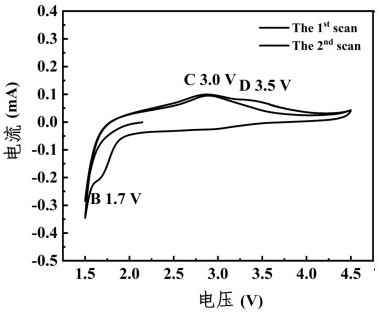 (FeCuZn) F3/rGO composite porous nanomaterial and lithium-fluorine battery