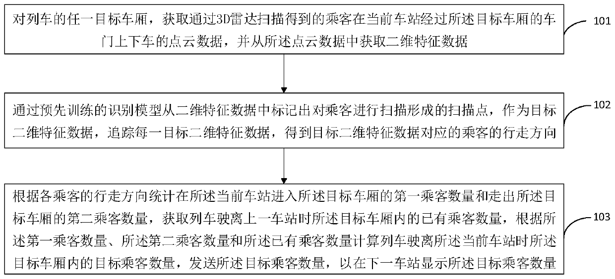 Compartment congestion degree detecting method, device and system based on 3D radar scanning