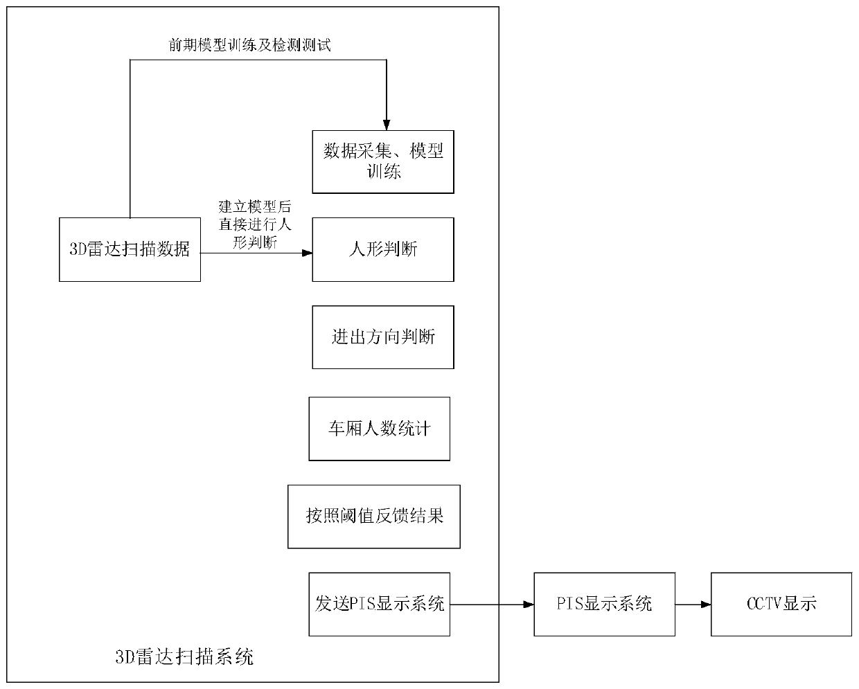 Compartment congestion degree detecting method, device and system based on 3D radar scanning