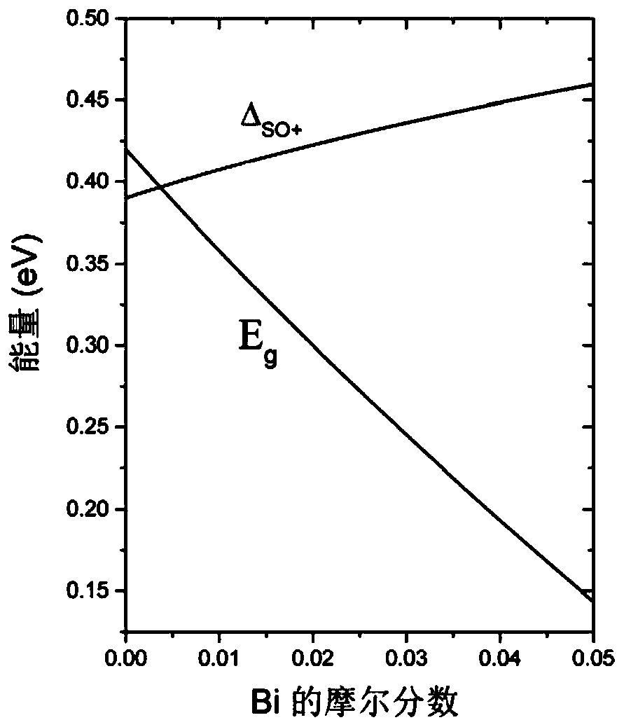 Indium-arsenic-nitrogen-bismuth semiconductor material, laser using material, detector and preparation method