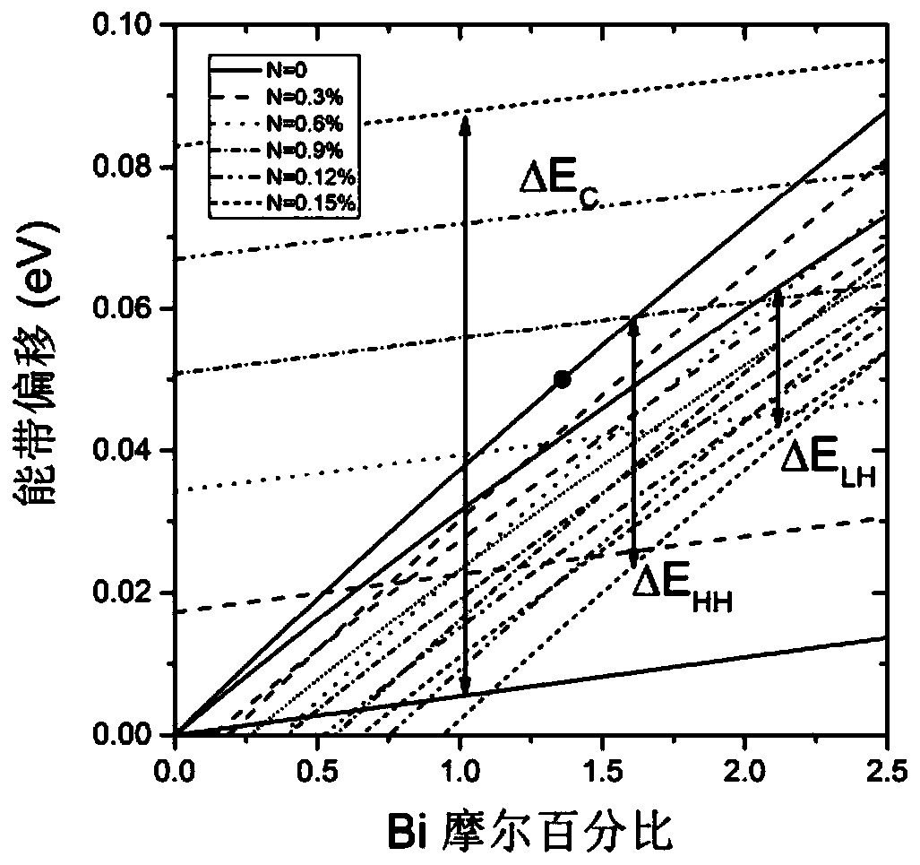 Indium-arsenic-nitrogen-bismuth semiconductor material, laser using material, detector and preparation method