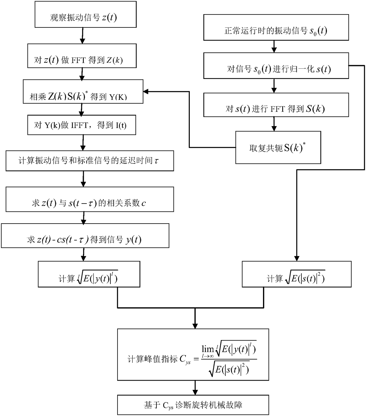 A Fault Diagnosis Method for Rotating Machinery Based on Peak Index