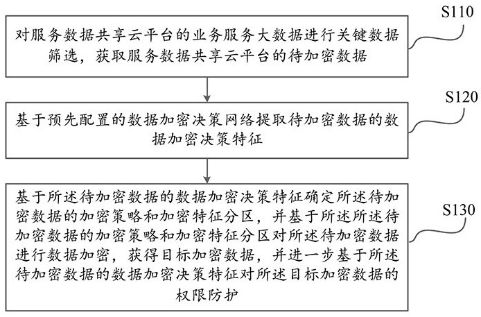 A data encryption method and system for a service data sharing cloud platform