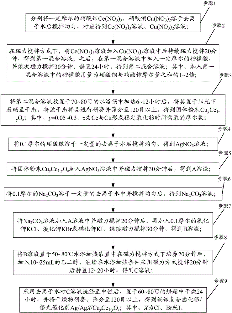 Preparation method of copper and cerium composite silver halide/silver photocatalyst and flue gas demercuration method adopting photocatalyst