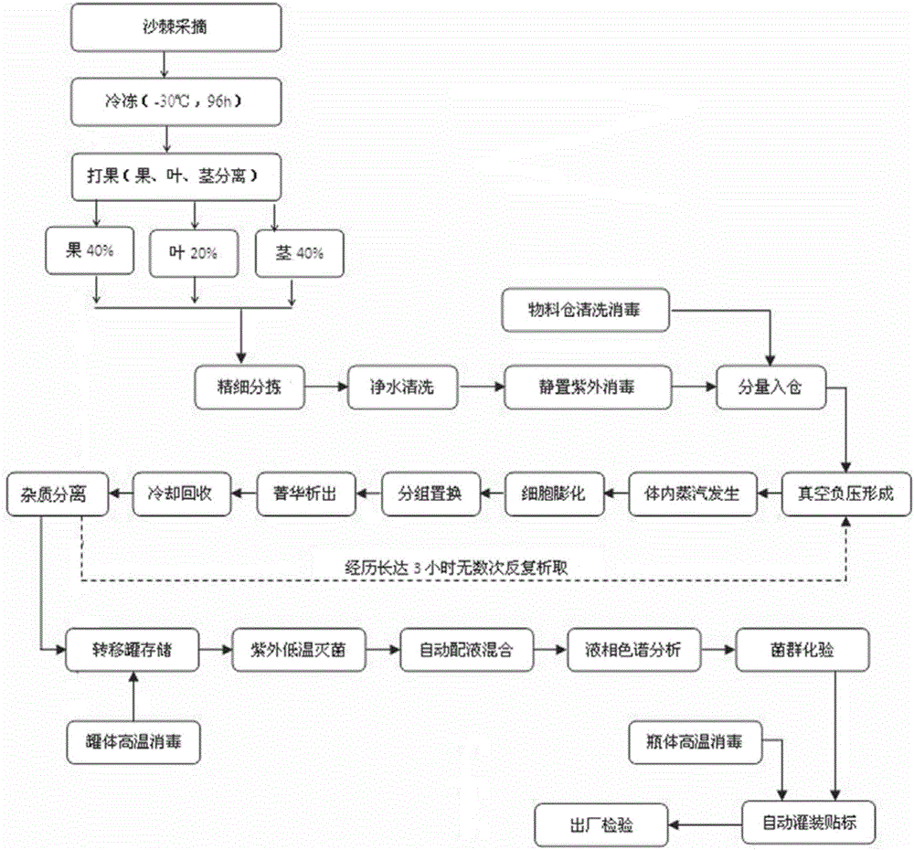 Preparation technology of total nutrient sea-buckthorn essence stock solution