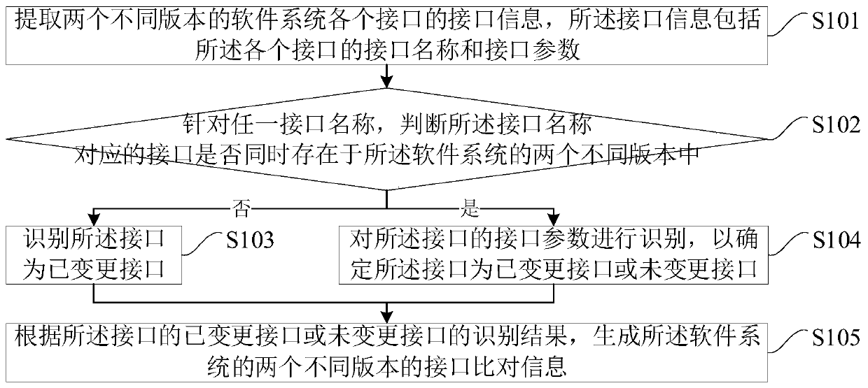 Interface comparison method and device for software system