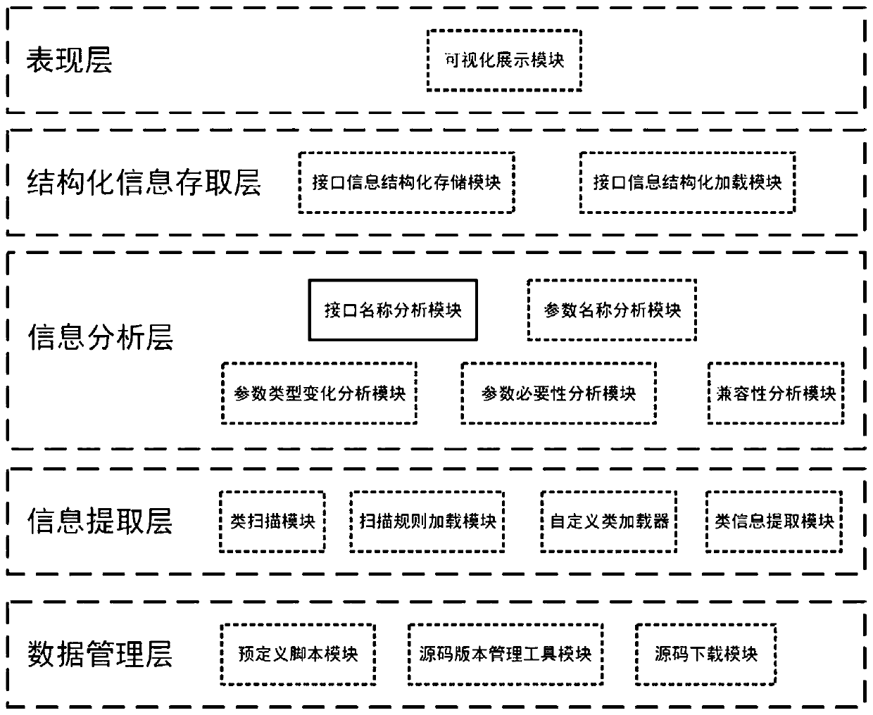 Interface comparison method and device for software system