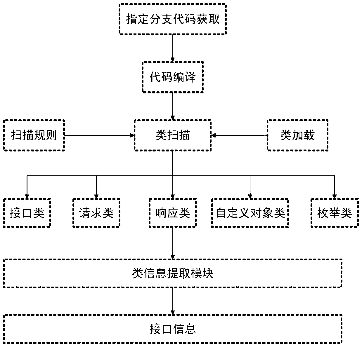 Interface comparison method and device for software system