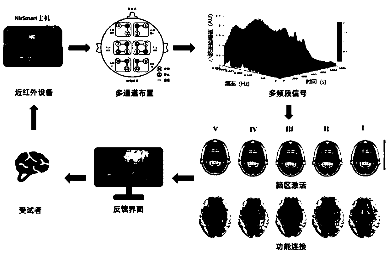 Near-infrared-based multi-band physiological signal feedback system and using method thereof