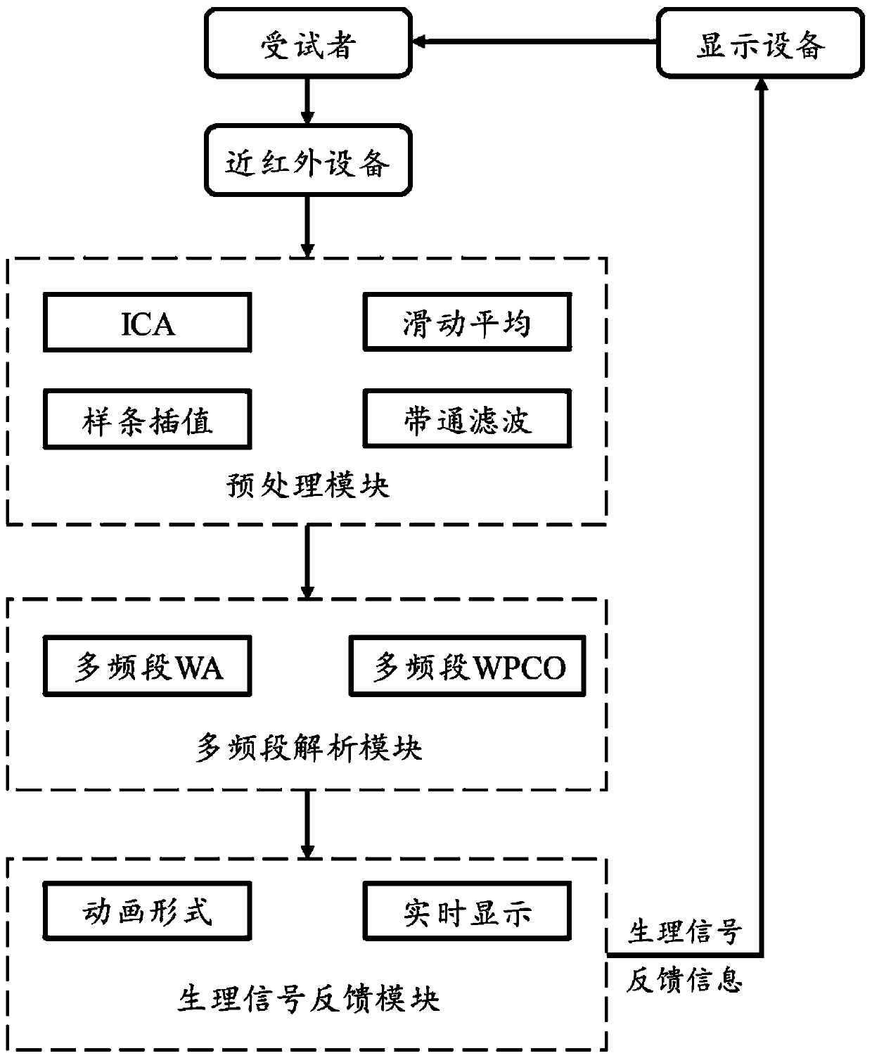 Near-infrared-based multi-band physiological signal feedback system and using method thereof