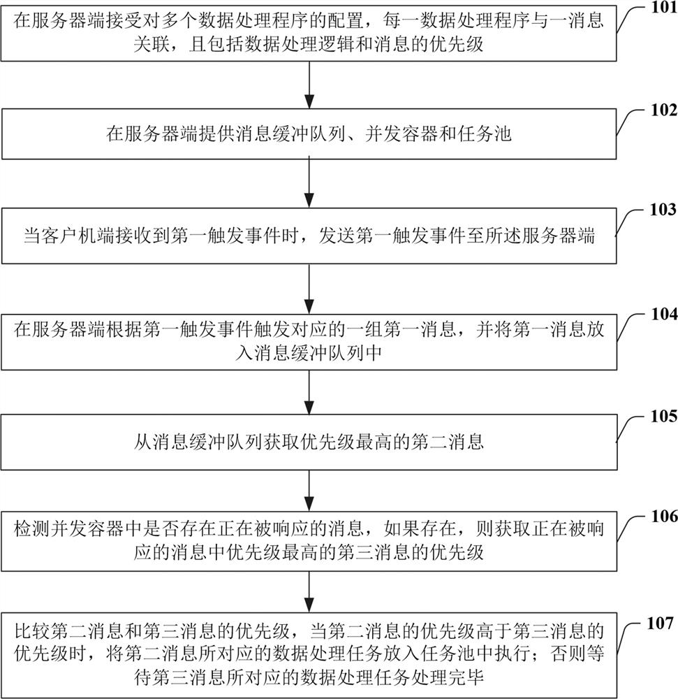 Execution scheduling method, system and readable medium for clinical trial data processing tasks