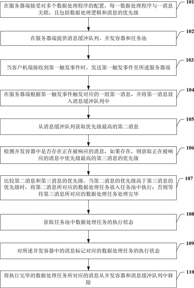 Execution scheduling method, system and readable medium for clinical trial data processing tasks