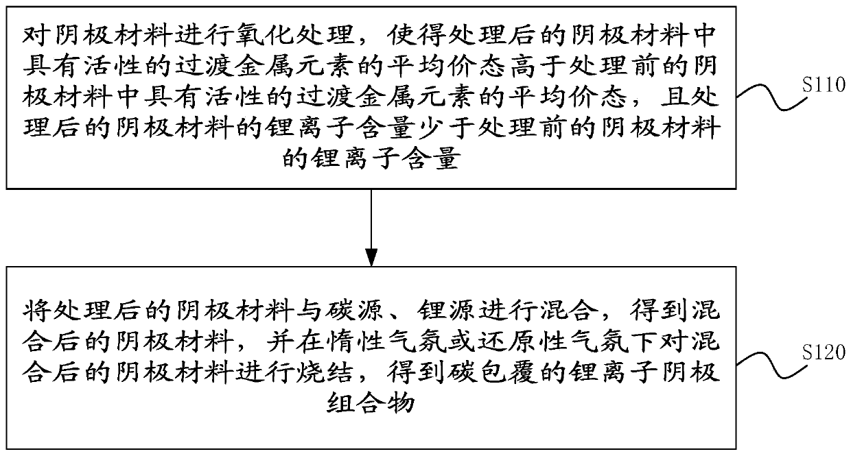 Preparation method of anode composition, anode composition and lithium ion battery