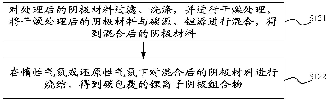 Preparation method of anode composition, anode composition and lithium ion battery