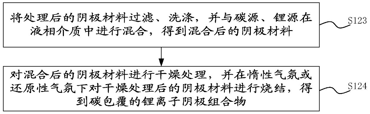 Preparation method of anode composition, anode composition and lithium ion battery