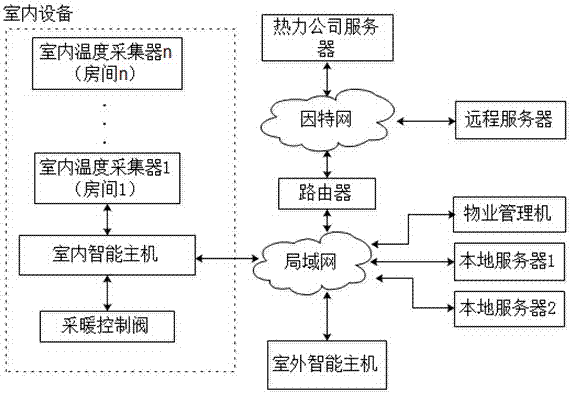 An intelligent heat metering system and its metering method