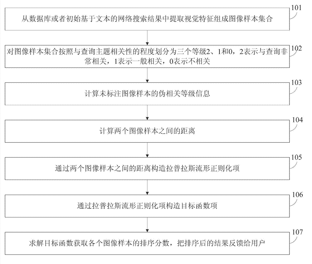 Semi-supervision sequencing study method for image searching based on manifold regularization