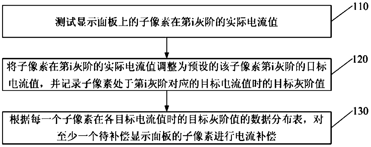 A pixel current compensation method and system for a display panel