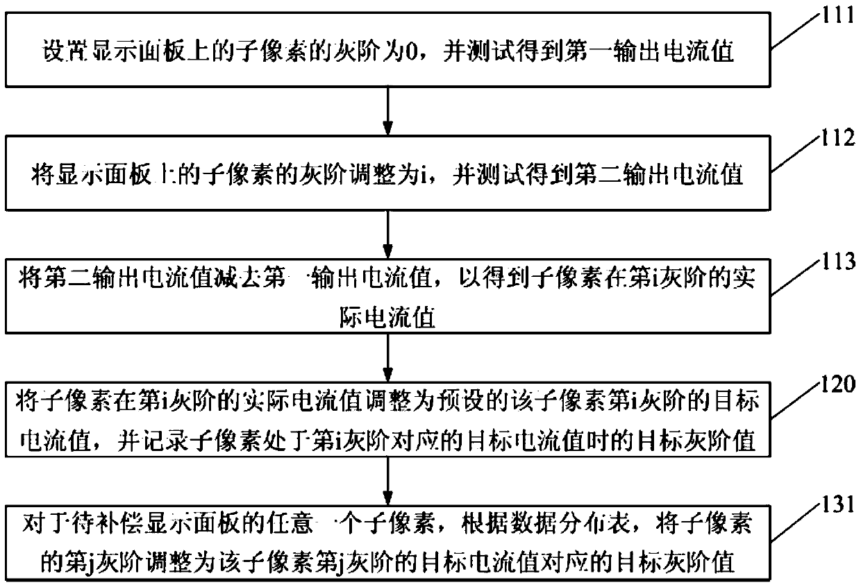 A pixel current compensation method and system for a display panel