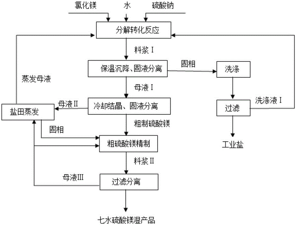 Preparation method of magnesium sulfate heptahydrate