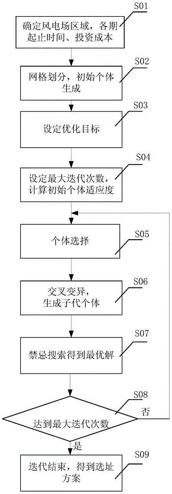 Multiphase wind power plant micro site selection method