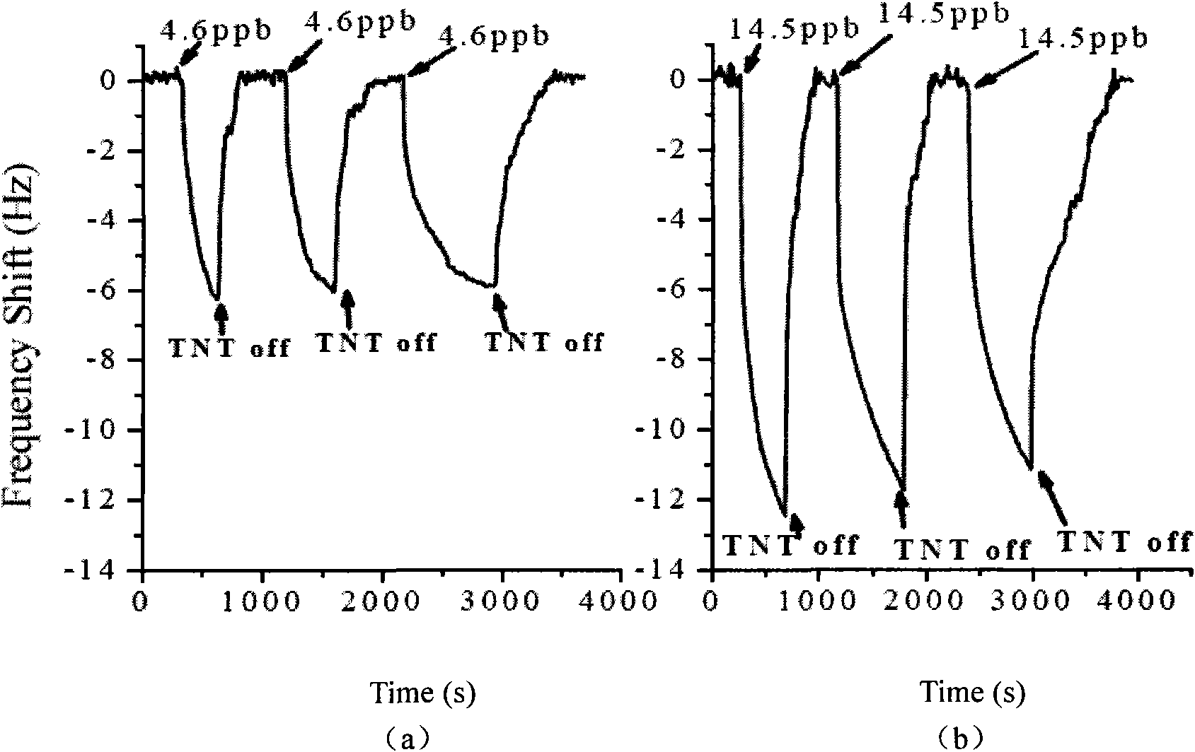 Method of micro cantilever beam sensor using functional carbon nano tubes as sensitive materials